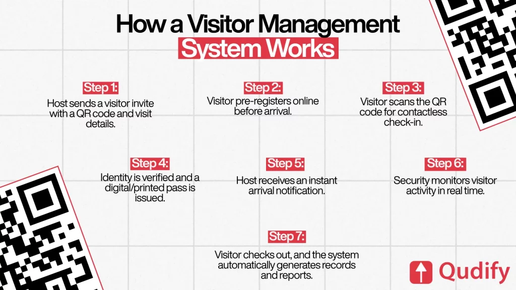 Qudify infographic showing how a visitor management system works with a step-by-step QR code visitor check-in process. Covers digital visitor invitations, online pre-registration, contactless QR scanning, identity verification, visitor pass issuance, host notifications, real-time security monitoring, and automated visitor records for secure office access management.