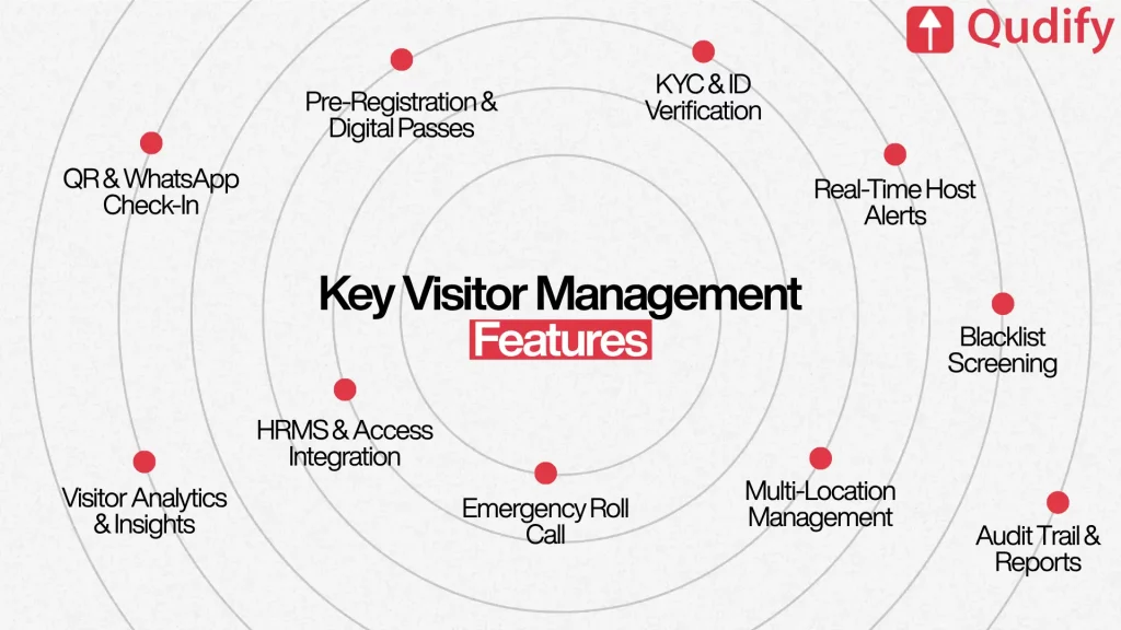Qudify visitor management system features infographic highlighting QR code and WhatsApp visitor check-in, digital visitor registration, pre-registration, KYC and ID verification, real-time host notifications, blacklist screening, HRMS integration, multi-location visitor management, emergency roll call, visitor analytics, audit trails, and workplace security automation.