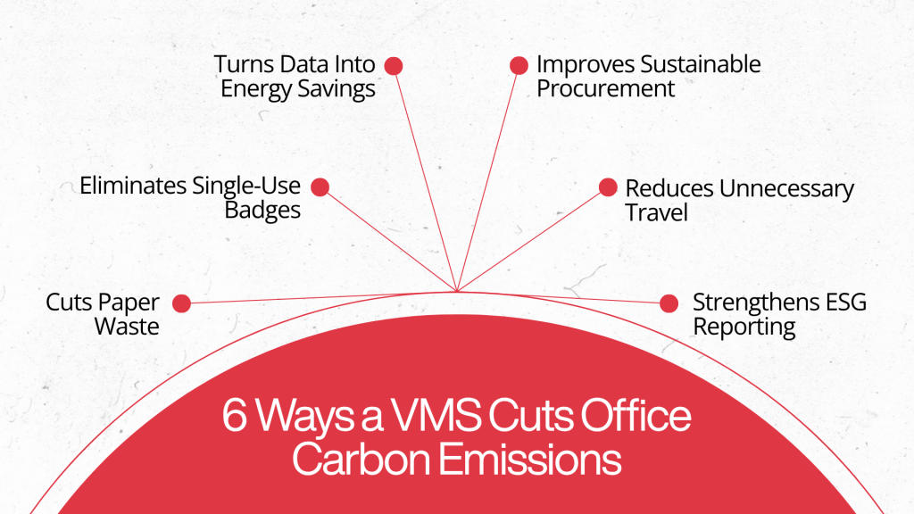 Infographic showing 6 ways a Visitor Management System (VMS) cuts office carbon emissions: cuts paper waste, eliminates single-use badges, turns data into energy savings, improves sustainable procurement, reduces unnecessary travel, and strengthens ESG reporting — by Qudify
