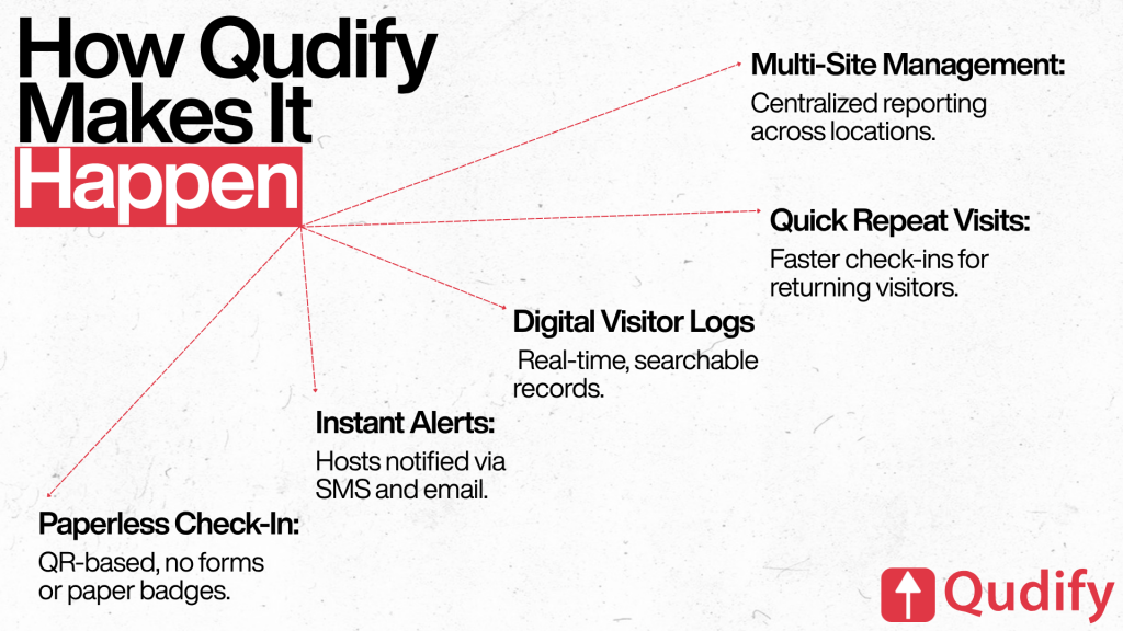 Infographic explaining how Qudify Visitor Management System works, featuring 5 key capabilities: paperless check-in via QR code with no forms or paper badges, instant SMS and email alerts for hosts, digital visitor logs with real-time searchable records, quick repeat visits with faster check-ins for returning visitors, and multi-site management with centralized reporting across locations — by Qudify