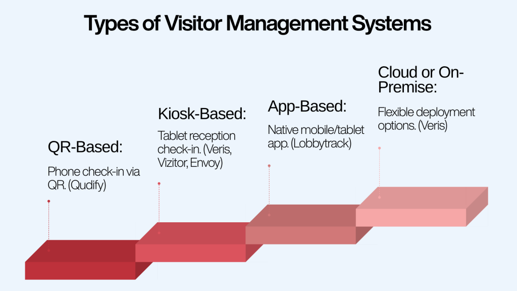 Infographic comparing 4 types of visitor management systems: QR-based with phone check-in via QR code (Qudify), kiosk-based with tablet reception check-in (Veris, Vizitor, Envoy), app-based with native mobile and tablet app (Lobbytrack), and cloud or on-premise with flexible deployment options (Veris) — staircase chart by Qudify