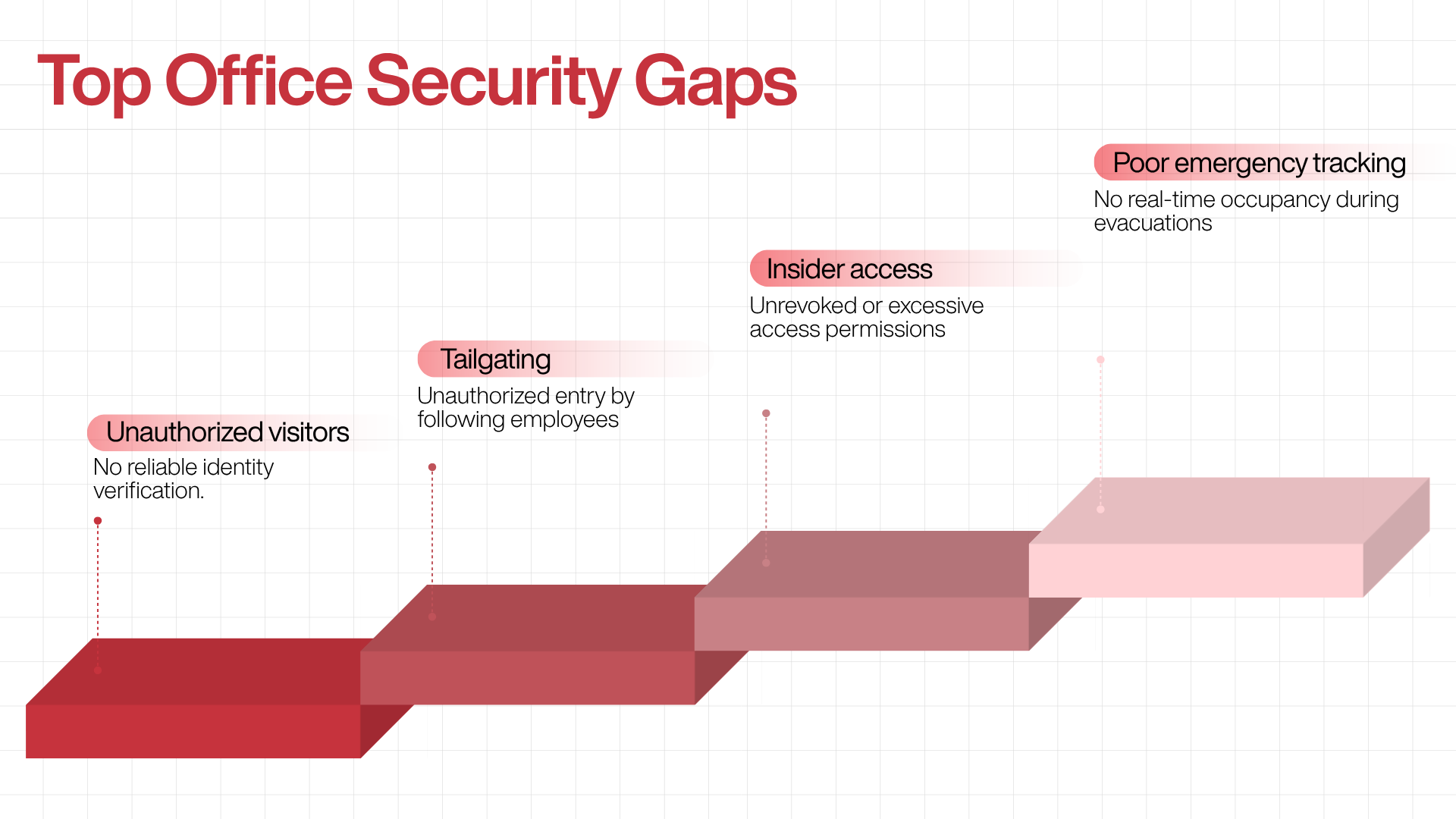An infographic titled 'Top Office Security Gaps' depicting a stepped graphic that outlines four critical security vulnerabilities: unauthorized visitors due to poor identity verification, tailgating, insider access through excessive permissions, and poor emergency tracking during evacuations.