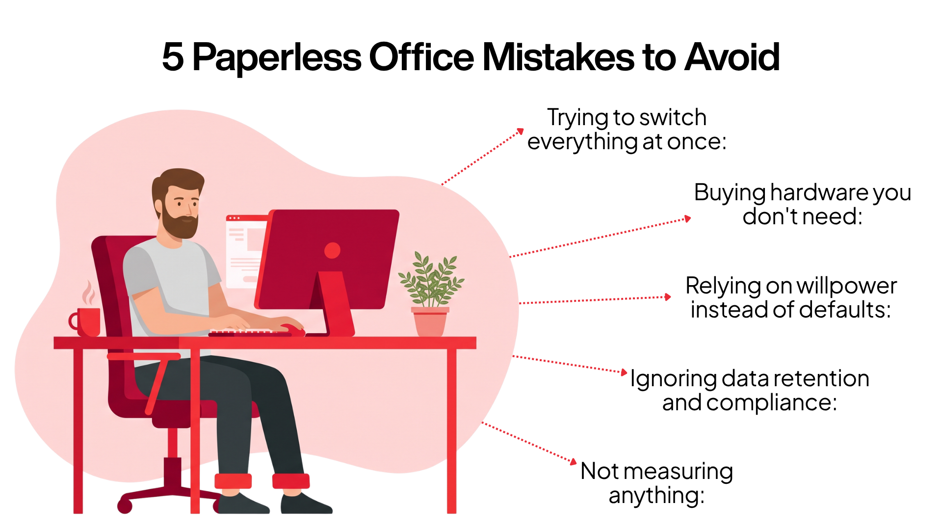 An infographic titled '5 Paperless Office Mistakes to Avoid' featuring an illustration of a man working at a computer desk. The five mistakes listed are: trying to switch everything at once, buying hardware you don't need, relying on willpower instead of defaults, ignoring data retention and compliance, and not measuring anything.