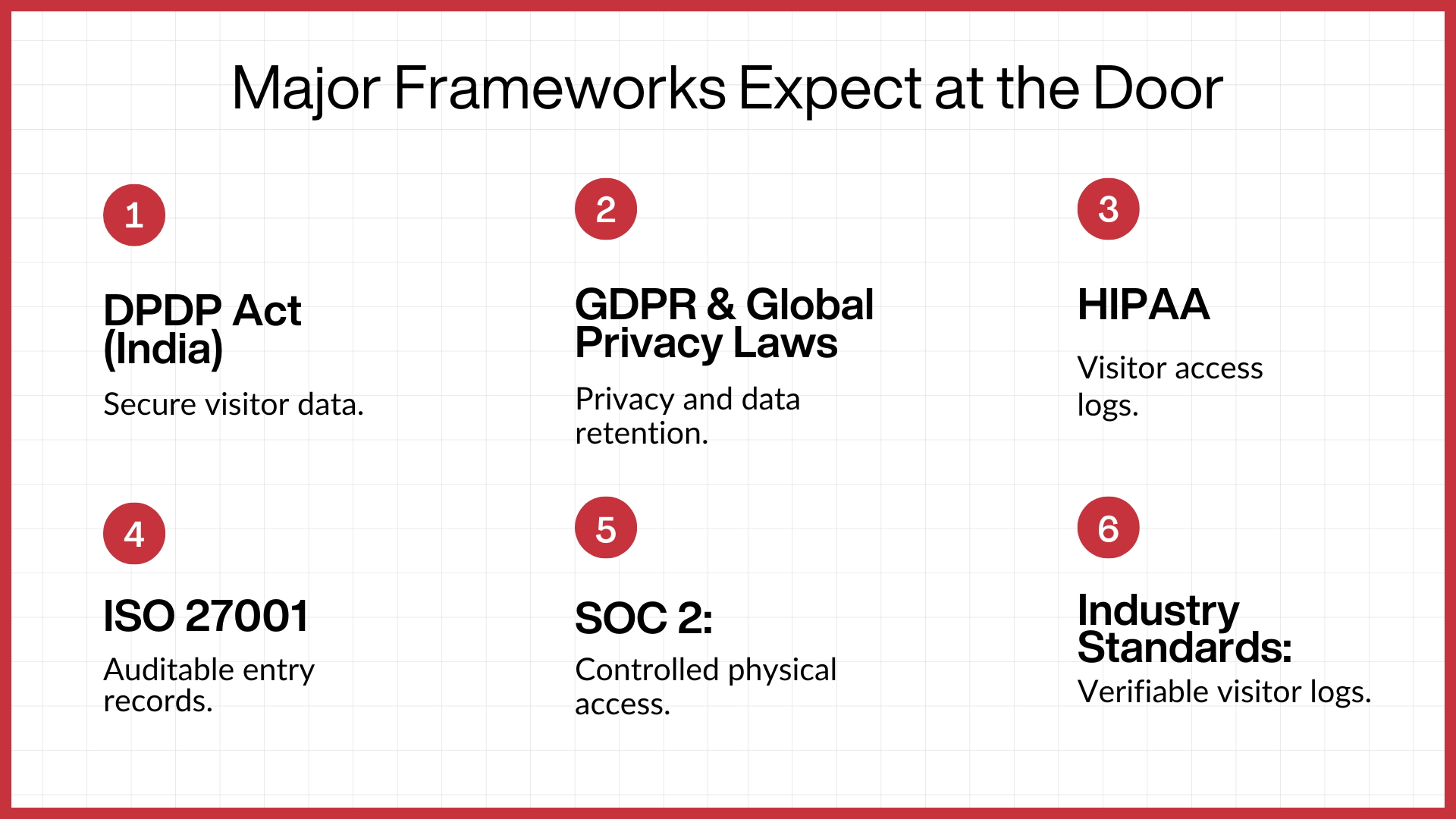 Infographic titled Major Frameworks Expect at the Door, outlining six compliance standards for visitor management: the DPDP Act (India), GDPR and Global Privacy Laws, HIPAA, ISO 27001, SOC 2, and general Industry Standards for verifiable logs.