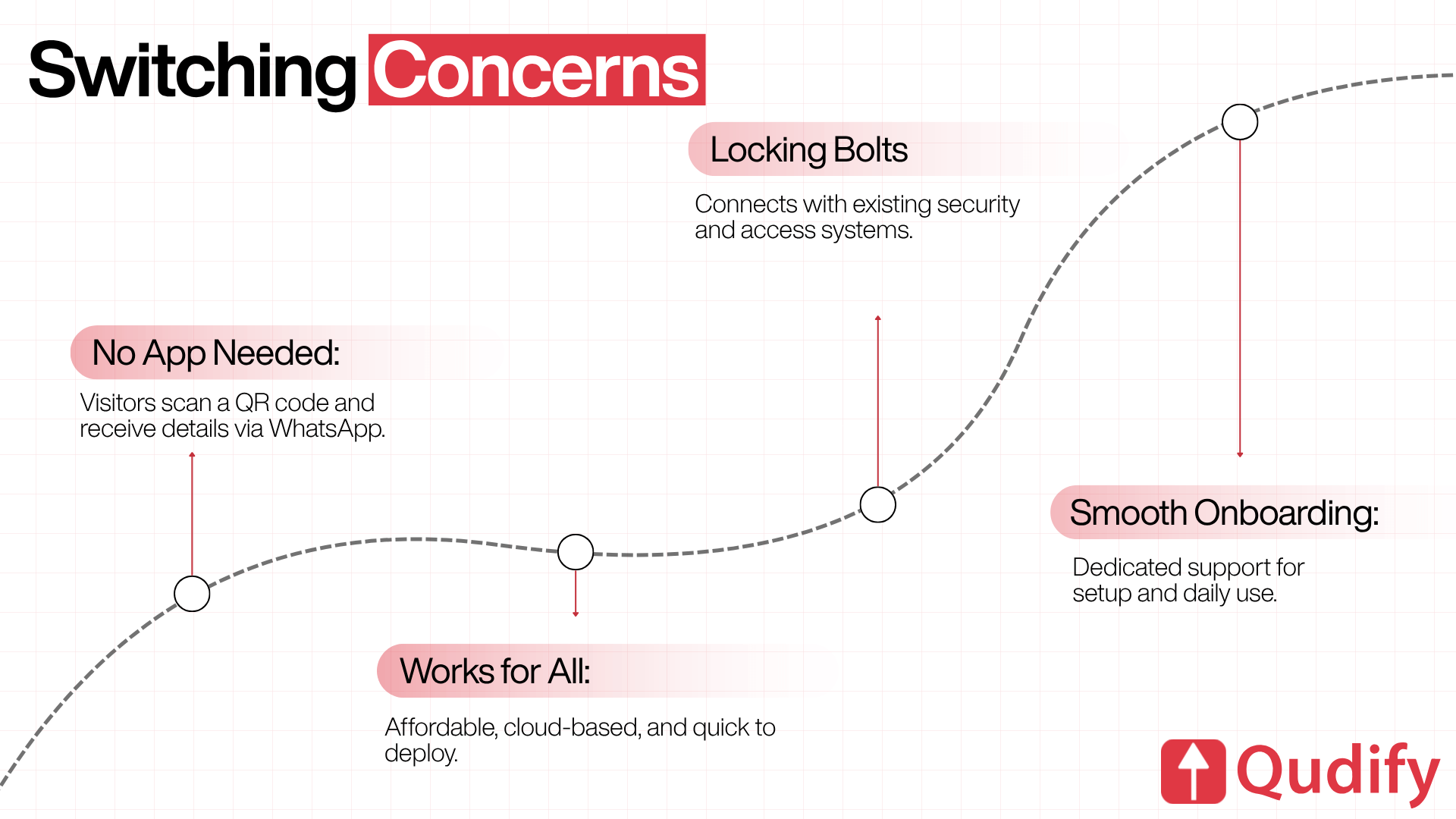Qudify infographic titled Switching Concerns, displaying a curved timeline that addresses four visitor management software objections: No App Needed via WhatsApp, Works for All cloud deployment, Locking Bolts for existing security integration, and Smooth Onboarding