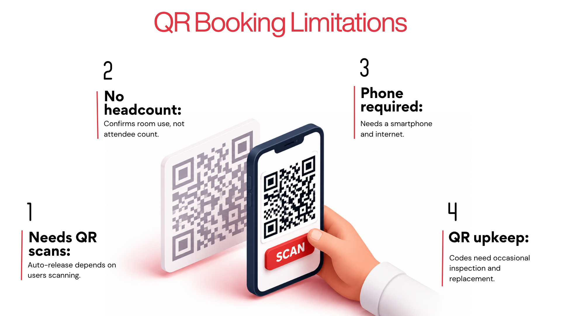 Infographic titled QR Booking Limitations showing a 3D illustration of a hand using a smartphone to scan a QR code, surrounded by four challenges: requiring user scans for auto-release, lacking headcount tracking, needing a smartphone, and requiring physical QR code upkeep