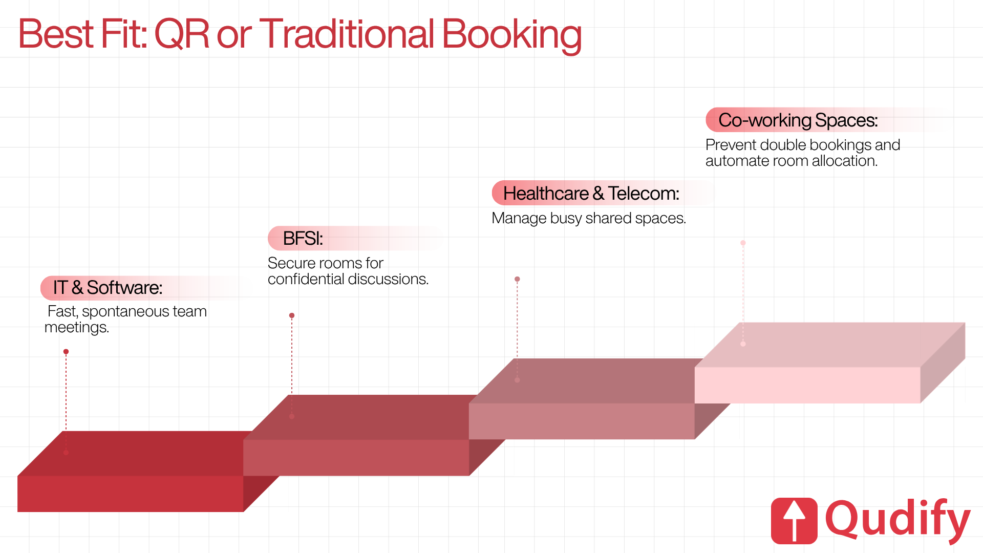 Infographic titled Best Fit: QR or Traditional Booking featuring a stepped chart that outlines industry use cases, including fast meetings for IT & Software, secure rooms for BFSI, shared space management for Healthcare & Telecom, and automated allocation for Co-working Spaces