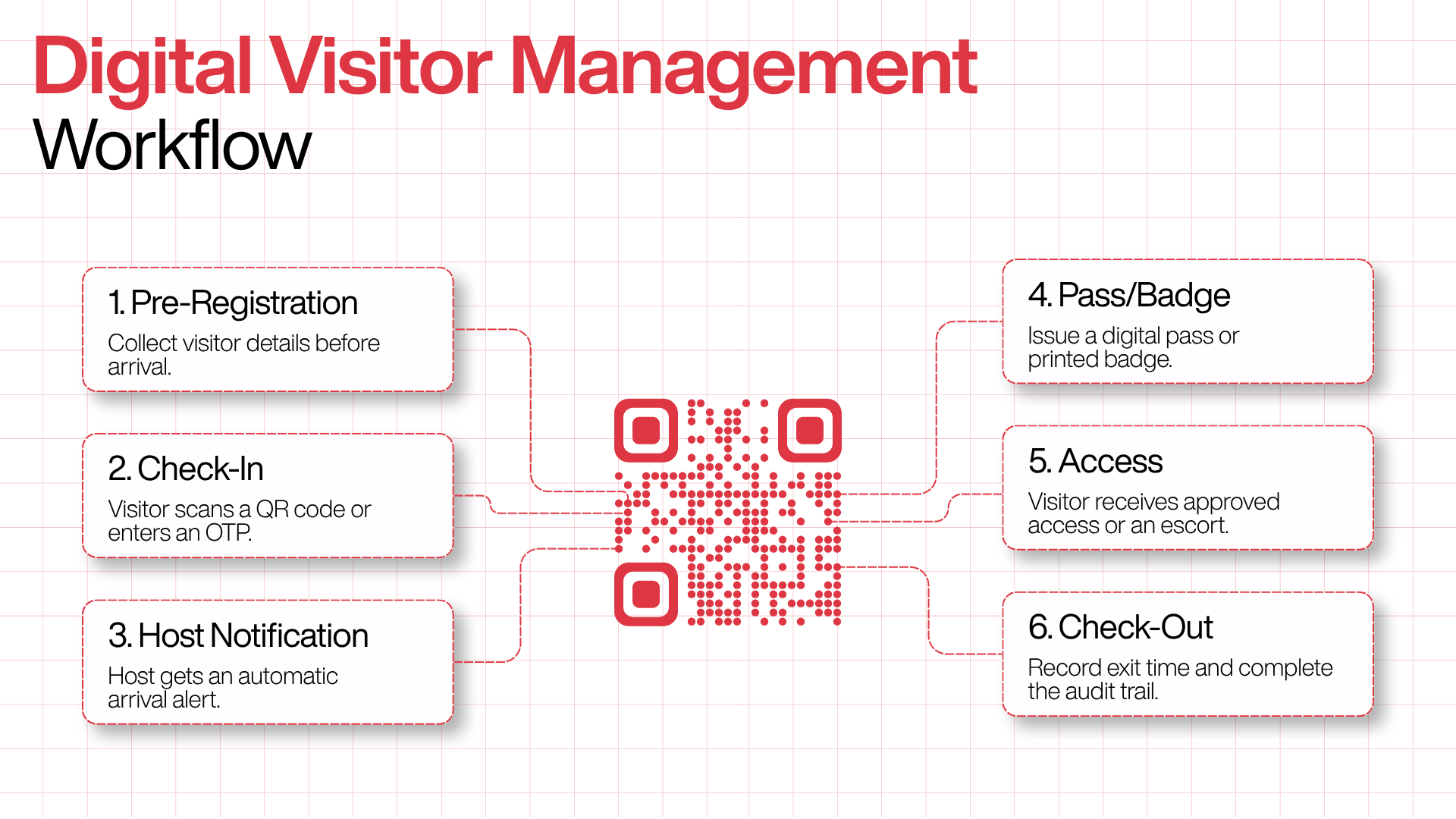 Qudify infographic featuring the headline Digital Visitor Management Workflow and a central QR code connected to six sequential steps: 1. Pre-Registration to collect visitor details before arrival, 2. Check-In where visitors scan a QR code or enter an OTP, 3. Host Notification sending an automatic arrival alert, 4. Pass/Badge issuing a digital pass or printed badge, 5. Access providing approved entry or an escort, and 6. Check-Out recording exit time and completing the audit trail.