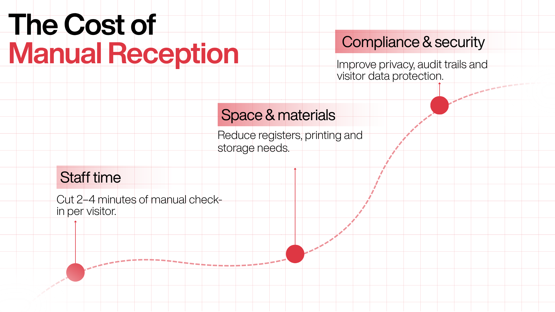 Infographic titled The Cost of Manual Reception, mapping a rising red trajectory across three key cost categories: 1. Staff time cutting 2-4 minutes of manual check-in per visitor, 2. Space and materials reducing registers, printing, and storage needs, and 3. Compliance and security improving privacy, audit trails, and visitor data protection.