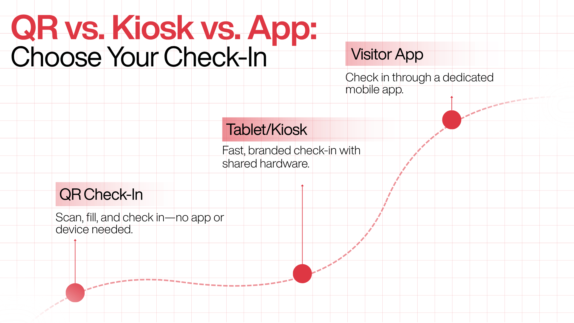 Infographic featuring the headline QR vs. Kiosk vs. App: Choose Your Check-In and a curving path diagram comparing three visitor check-in methods: 1. QR Check-In allowing users to scan, fill, and check in with no app or device needed, 2. Tablet/Kiosk providing fast, branded check-in with shared hardware, and 3. Visitor App enabling check-in through a dedicated mobile app.