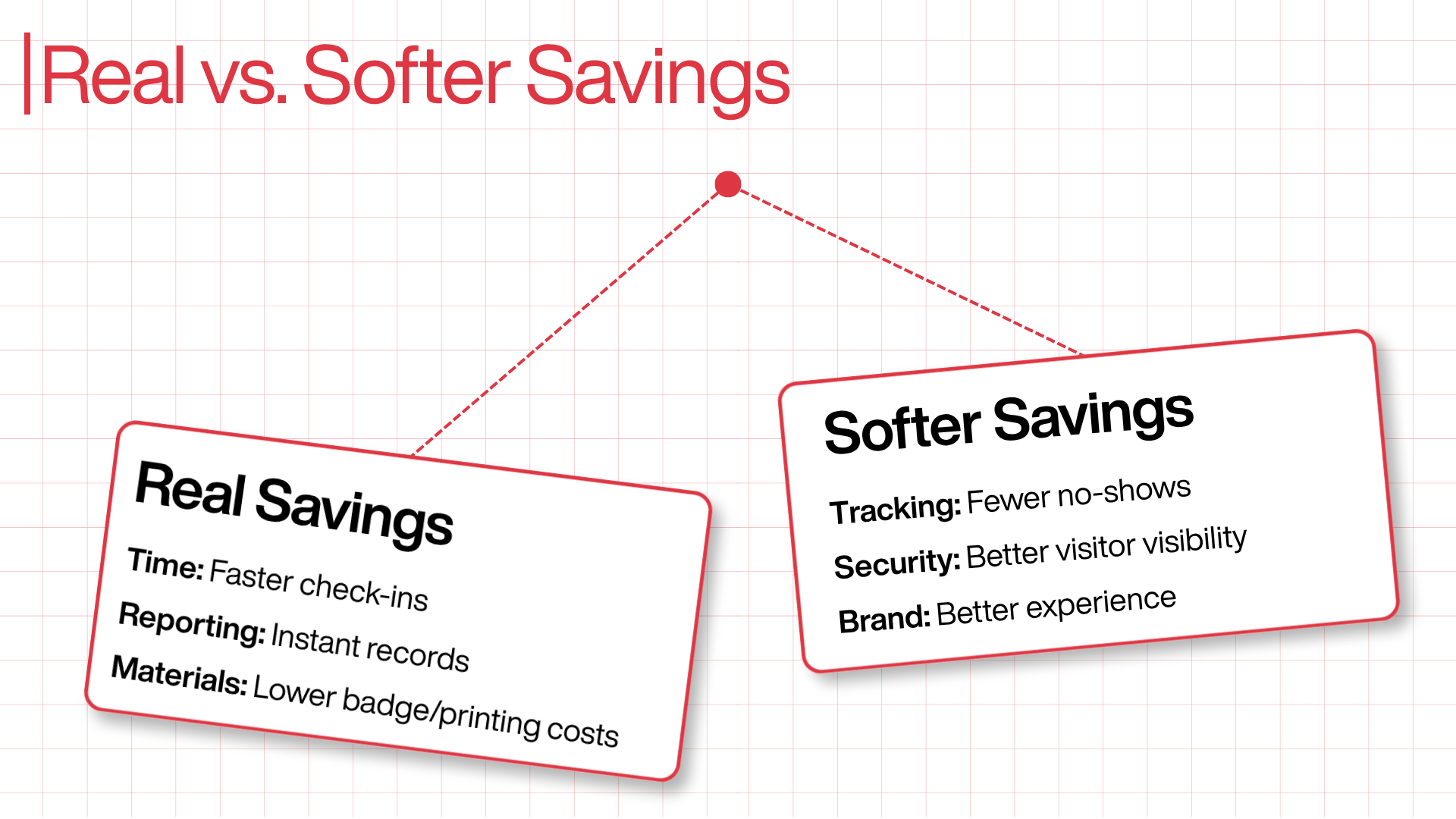 Infographic titled Real vs. Softer Savings, comparing two categories of front-desk automation benefits: Real Savings broken down into Time (faster check-ins), Reporting (instant records), and Materials (lower badge and printing costs), and Softer Savings broken down into Tracking (fewer no-shows), Security (better visitor visibility), and Brand (better experience)