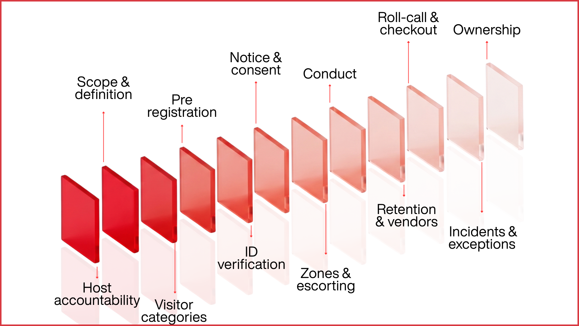 Infographic featuring an ascending sequence of ten red translucent panels representing sequential visitor management policy stages: 1. Host accountability, 2. Scope & definition, 3. Visitor categories, 4. Pre-registration, 5. Notice & consent, 6. ID verification, 7. Conduct, 8. Zones & escorting, 9. Roll-call & checkout, 10. Retention & vendors, 11. Incidents & exceptions, and 12. Ownership.