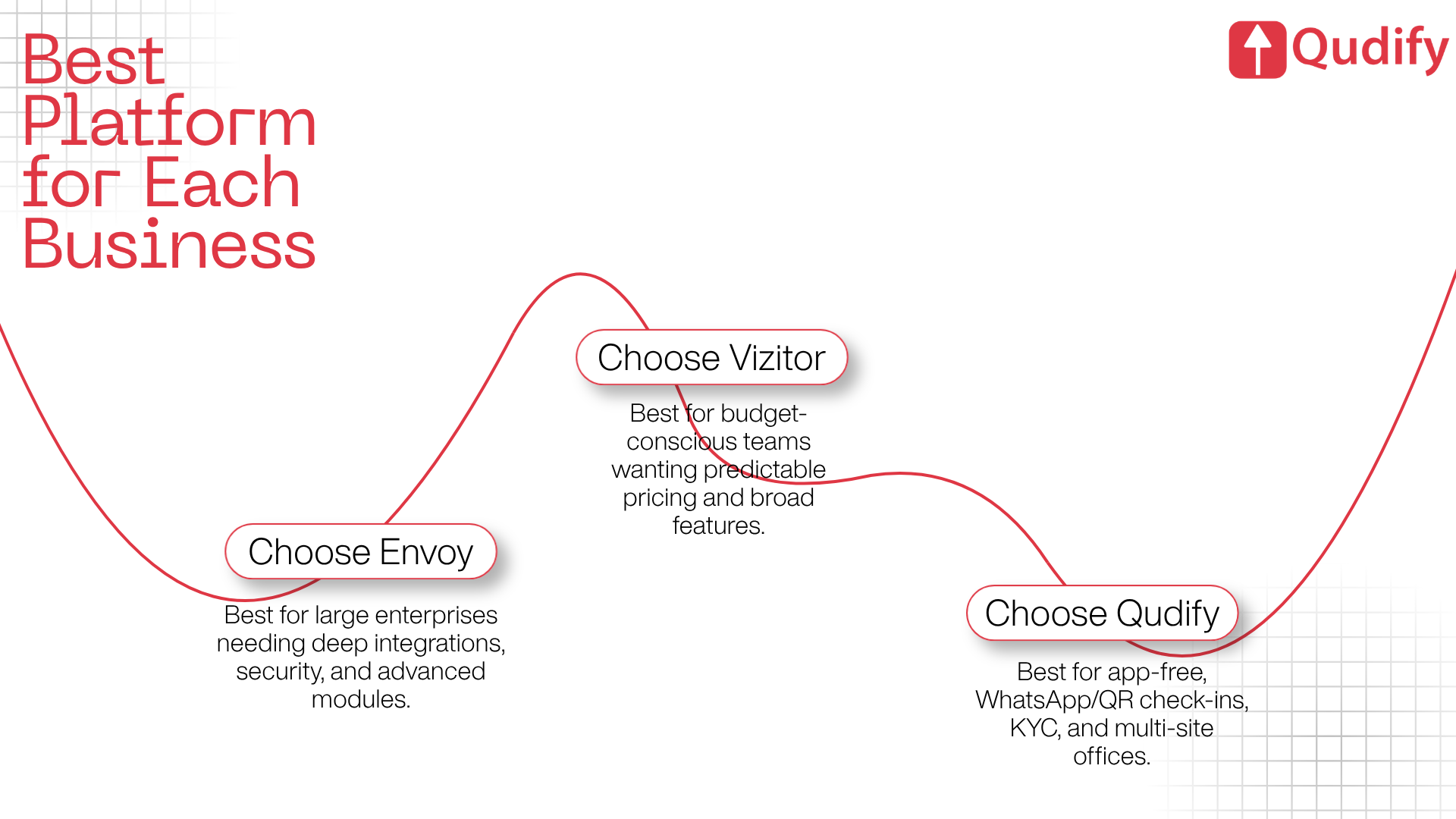 Qudify graphic titled Best Platform for Each Business, charting a red recommendation curve with three software options: Choose Envoy, best for large enterprises needing deep integrations, security, and advanced modules; Choose Vizitor, best for budget-conscious teams wanting predictable pricing and broad features; and Choose Qudify, best for app-free, WhatsApp and QR check-ins, KYC, and multi-site offices