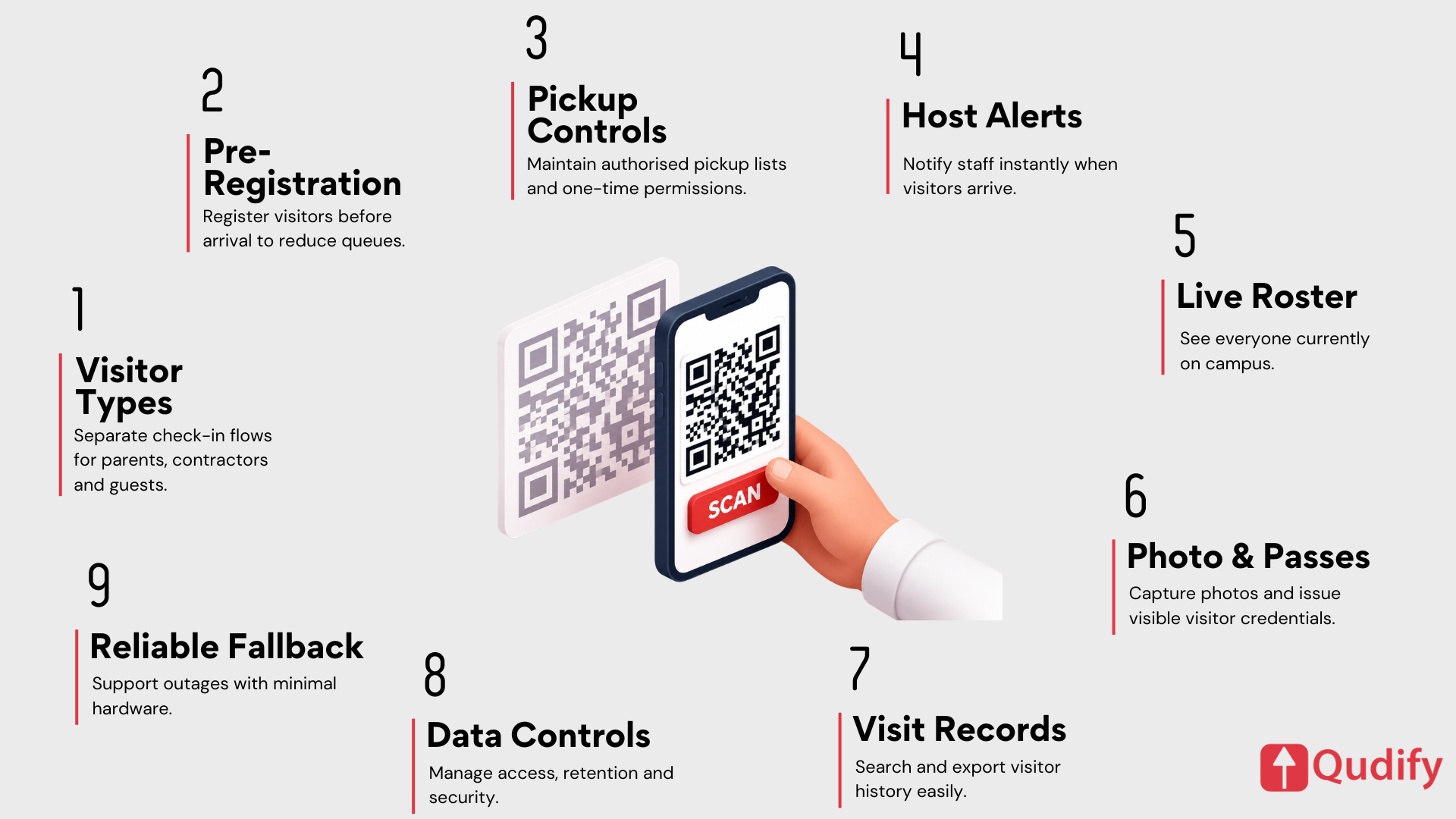 Qudify infographic featuring the company logo and a central illustration of a smartphone scanning a QR code, surrounded by a 9-step feature list: 1. Visitor Types for separate check-in flows for parents, contractors, and guests, 2. Pre-Registration to register visitors before arrival and reduce queues, 3. Pickup Controls to maintain authorised pickup lists and one-time permissions, 4. Host Alerts to notify staff instantly when visitors arrive, 5. Live Roster to see everyone currently on campus, 6. Photo & Passes to capture photos and issue visible visitor credentials, 7. Visit Records to search and export visitor history easily, 8. Data Controls to manage access, retention, and security, and 9. Reliable Fallback to support outages with minimal hardware.